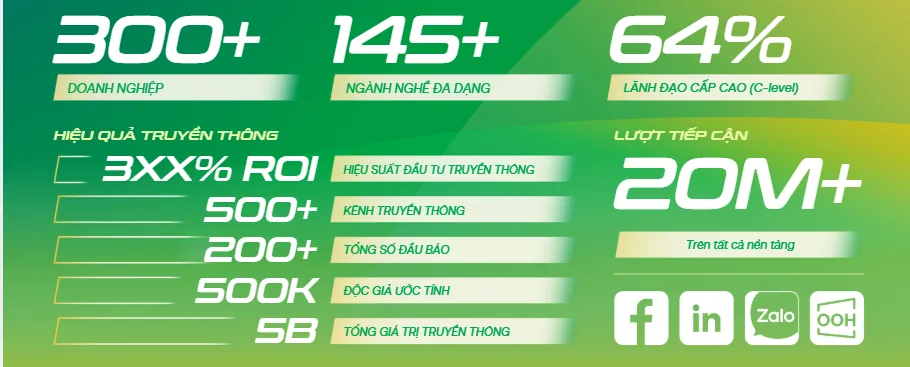 Các con số của SME Forum 2026: 300+ doanh nghiệp, 145+ ngành nghề đa dạng, 64% lãnh đạo cấp cao, 20M+ lượt tiếp cận